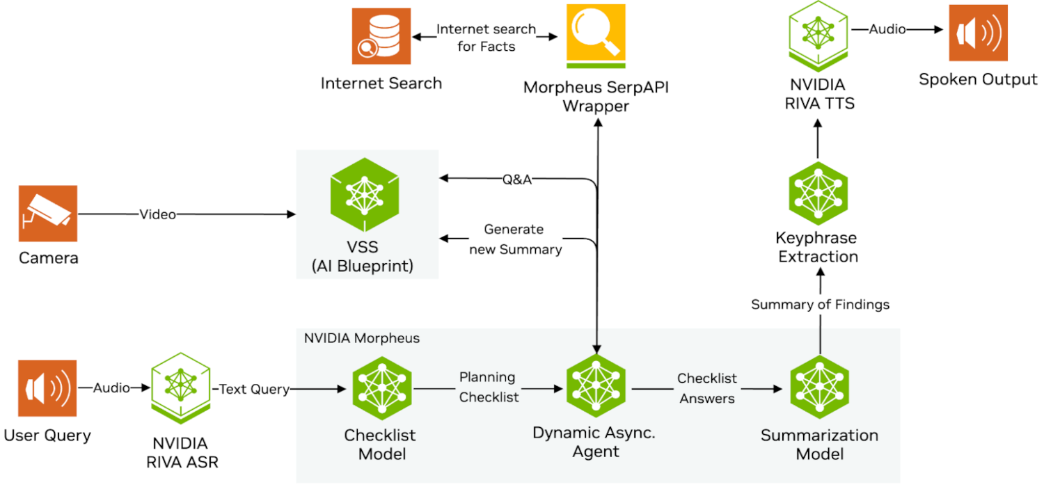 AI Automated Workflow